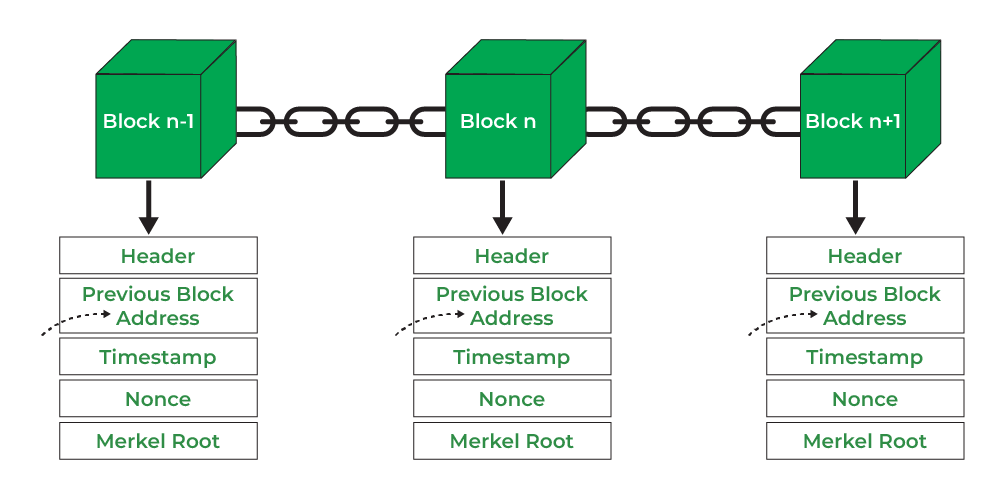 Blockchain Linkage