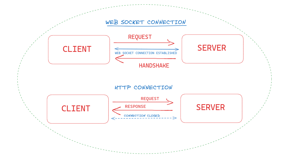 HTTP connection vs Web Socket Connection