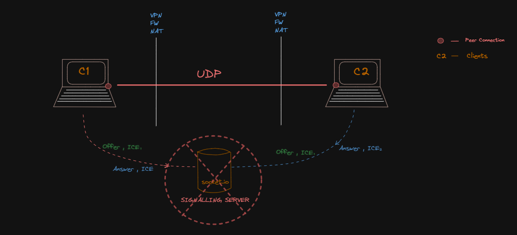 UDP-Established