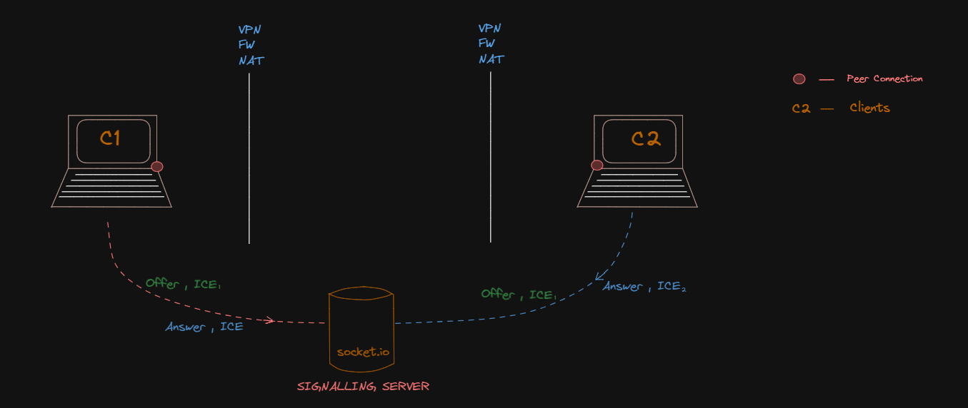 Signalling-Server